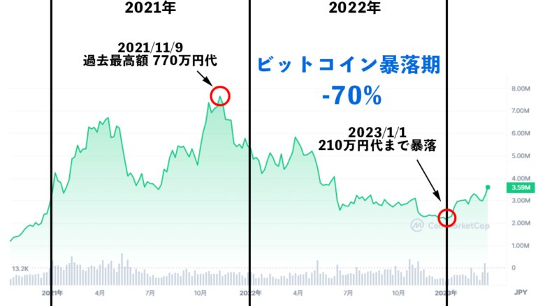 yuki0609wolf's tweet photo. ②今が安い

2022年はビットコインの価格が最大-70%の大暴落した年です。

主な理由は、ロシア中銀の規制・TerraUSDの暴落・FTXの倒産など。

リーマンショック波の事件が多発する、仮想通貨市場最悪の年と言えます。

しかし、逆に考えると2023年から購入する方は割安で購入できると考えられます。 https://t.co/mqLFR3u89J