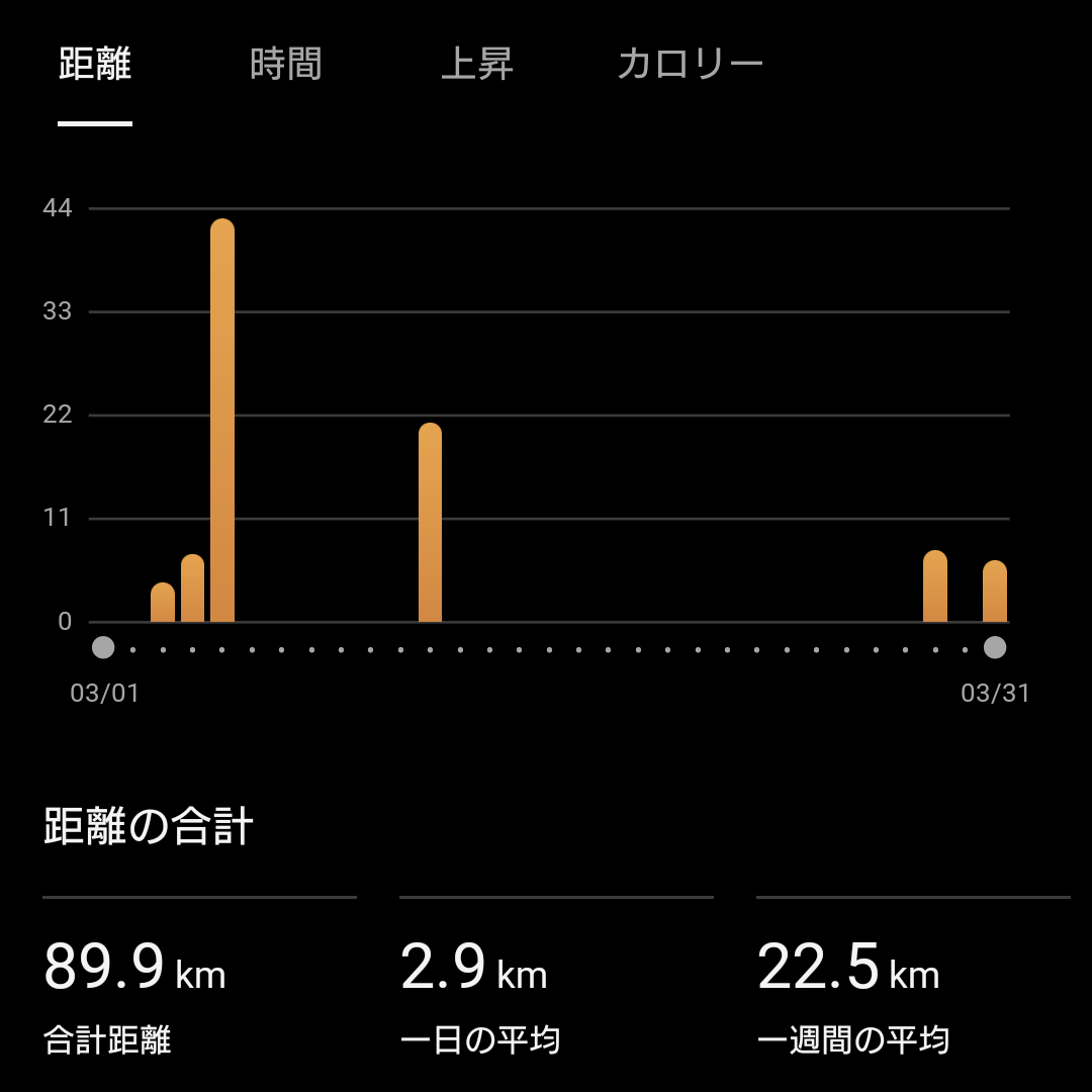 morris_holo's tweet photo. 2023年3月の振り返り
2月末の #大阪マラソン からの連戦で #東京マラソン 、#名古屋シティマラソン に出走
3週間で合計100kmをレースで走って、2週連続サブ4やって、ひとまず燃え尽きました
2週間ほど完全ランオフを過ごし、#サロマ湖100kmウルトラマラソン に向けて再始動
のんびり走り再開ですwww https://t.co/8VGphWFyBN