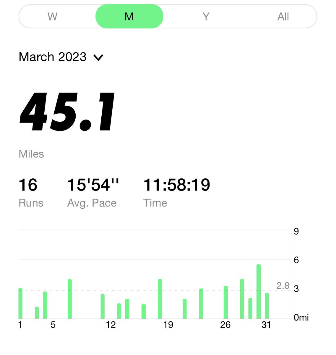 Done- 45 miles run in the month of March for @AmCollegeGastro #RideOrStrideFor45 challenge to raise awareness for #ColorectalCancer new screening age🏃‍♂️Props to the phenomenal campaign by @ACG_EBGI past 2 weeks. Join our Twitter space tonight for #EBGIvsCRC mythbusting!