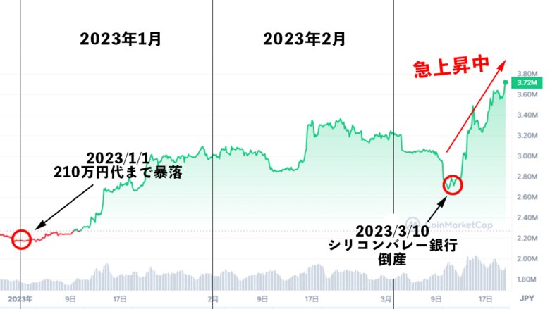 yuki0609wolf's tweet photo. ③米ドルの信用性低下

2023年3月に米国の大手3銀行が経営破綻しました。

これをきっかけに米国通貨＆株価は低下、逆にビットコインの価格は上昇。

そして、分散型取引所（DEX）の流通量が過去最高を記録。

つまり、「Web3.0資産の方がが安全」という風潮が見られてきています。 https://t.co/jfgJdoi9tn