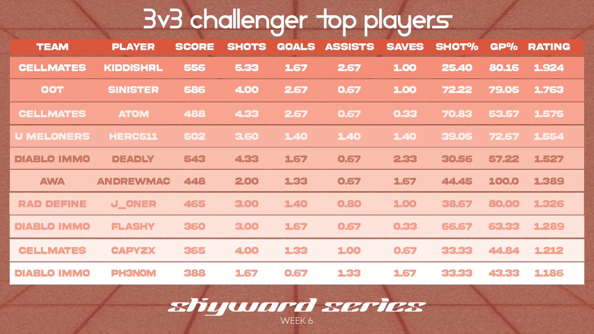 RoyaltySeriesGG's tweet photo. Didn’t forget this time 😅

Here are the top 3v3 performers from Week 6, and we have some new faces at the top of this list too! https://t.co/LzLbi5h4F3