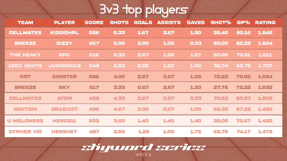 RoyaltySeriesGG's tweet photo. Didn’t forget this time 😅

Here are the top 3v3 performers from Week 6, and we have some new faces at the top of this list too! https://t.co/LzLbi5h4F3