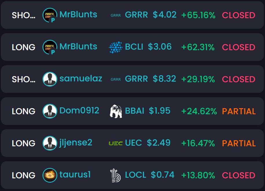 #TOTD #Stocks 

$GRRR 65% (short)
$BCU 62% <a href="/The_ProfitGang/">Mr.Bluntz</a> 

$GRRR 29% u.trhub.net/samuelaz

$BBAI 24% u.trhub.net/dom0912

$UEC 16% u.trhub.net/jljense2

$LOCL 13% <a href="/mythictaurus/">Tauric</a> 

TradeHub.pro - Social #Investing 
#stockmarket #daytrading
