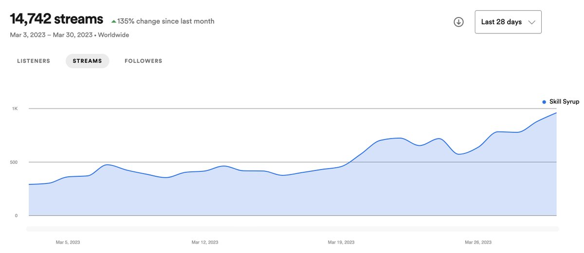 <a href="/spotifyartists/">Spotify for Artists</a> we would love to run a Marquee and discovery campaign. We should qualify based on this screenshot. 
Can you help us out? 
#Spotify