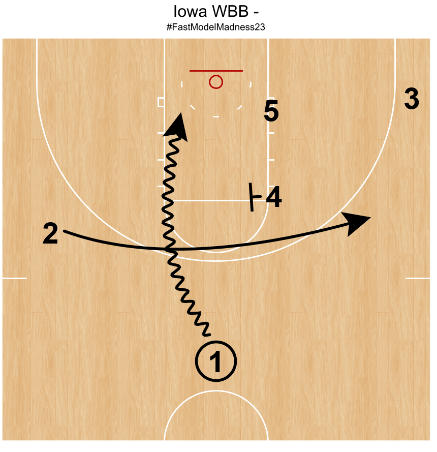 tonywmiller's tweet photo. This is Lisa Bluder's, "Get out of the way and let Caitlin Clark go" play. #FastModelMadness23 @FastModel https://t.co/f7I4SSz2HE