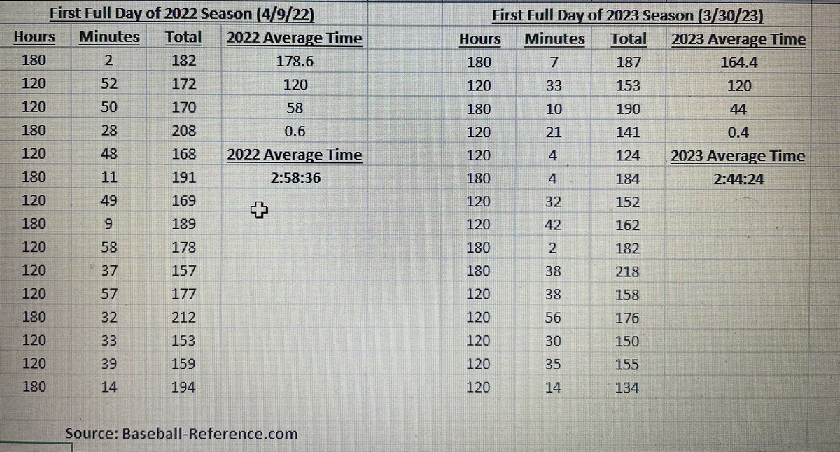 stanleycupot's tweet image. Yesterday’s @MLB games compared to the full day last year in time comparison. The pitch clock led to a cut of 14 minutes and 12 seconds of game time.

Is the #pitchclock really worth it in baseball?!?