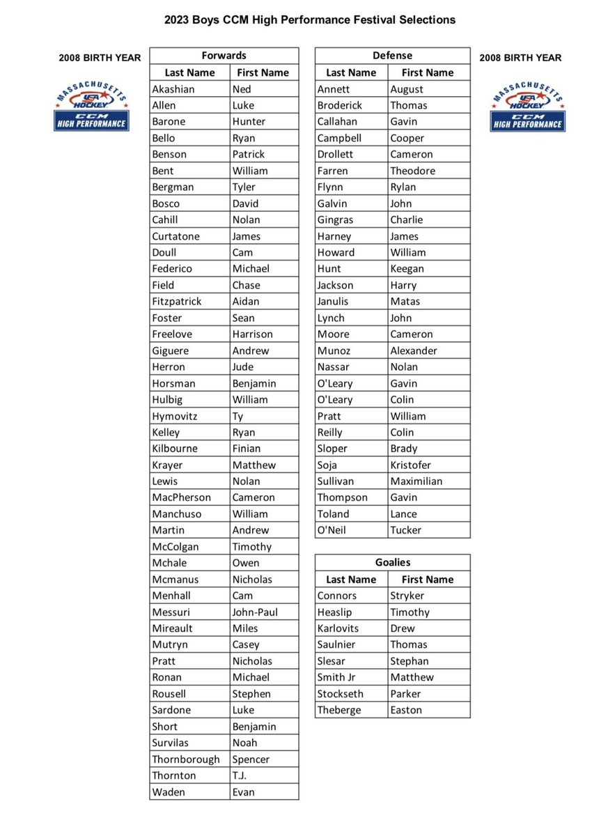 🏒 Rosters for <a href="/Mass_Hockey/">Massachusetts Hockey</a> Festival, taking place May 12-14 <a href="/NESportCenter/">New England Sports Center</a> are now out as the coaching staff will evaluate the top 2006, 2007 and 2008 MA-born players looking to 🥊 their 🎟️ to <a href="/usahockey/">USA Hockey</a> National Camp in June and July.