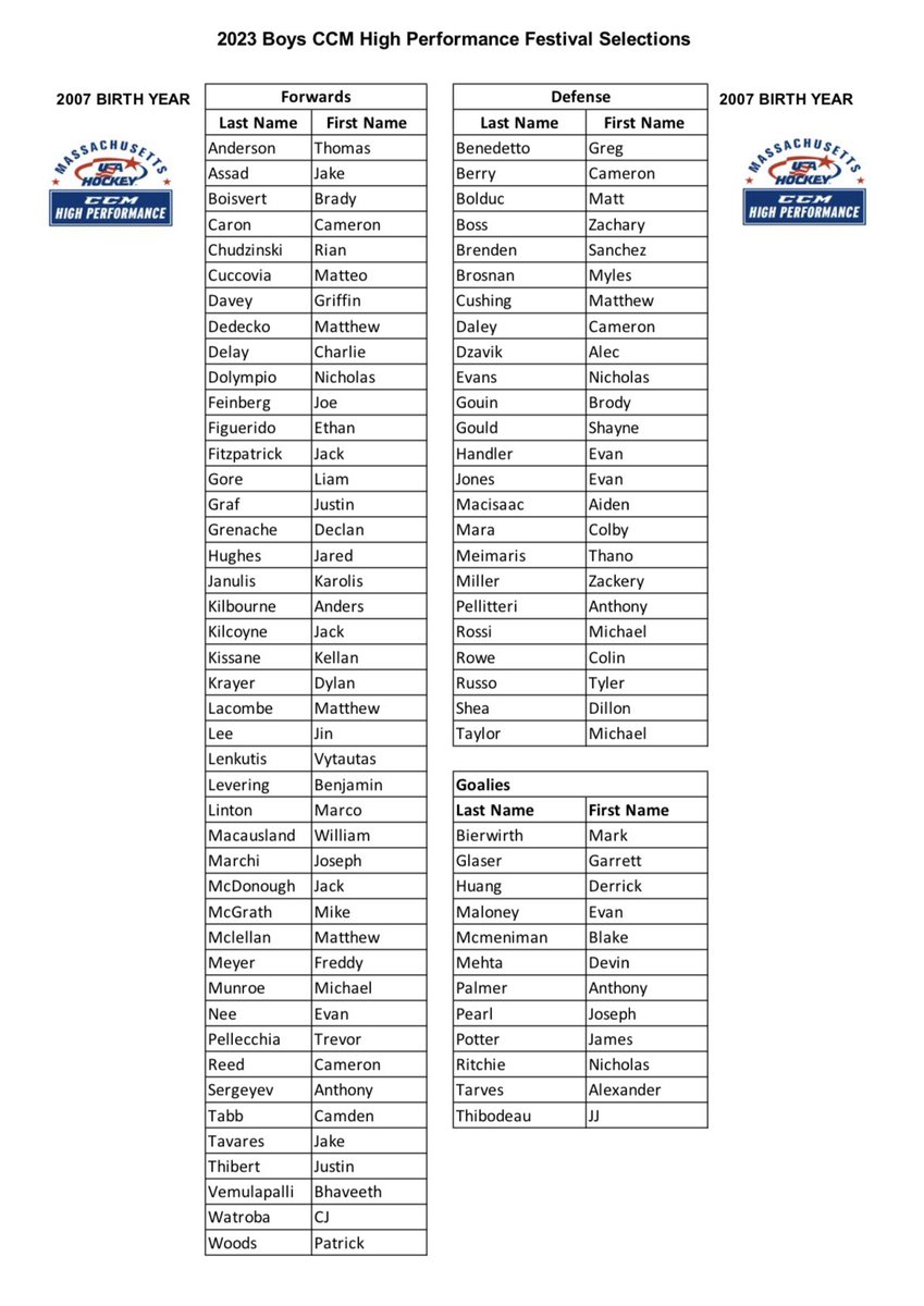 mbilotta's tweet photo. 🏒 Rosters for @Mass_Hockey Festival, taking place May 12-14 @NESportCenter are now out as the coaching staff will evaluate the top 2006, 2007 and 2008 MA-born players looking to 🥊 their 🎟️ to @usahockey National Camp in June and July. https://t.co/qRHuOz0E2X