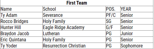 hunterhill272's tweet photo. Blessed To Be 1st Team All-State. https://t.co/03ghXM7OPz