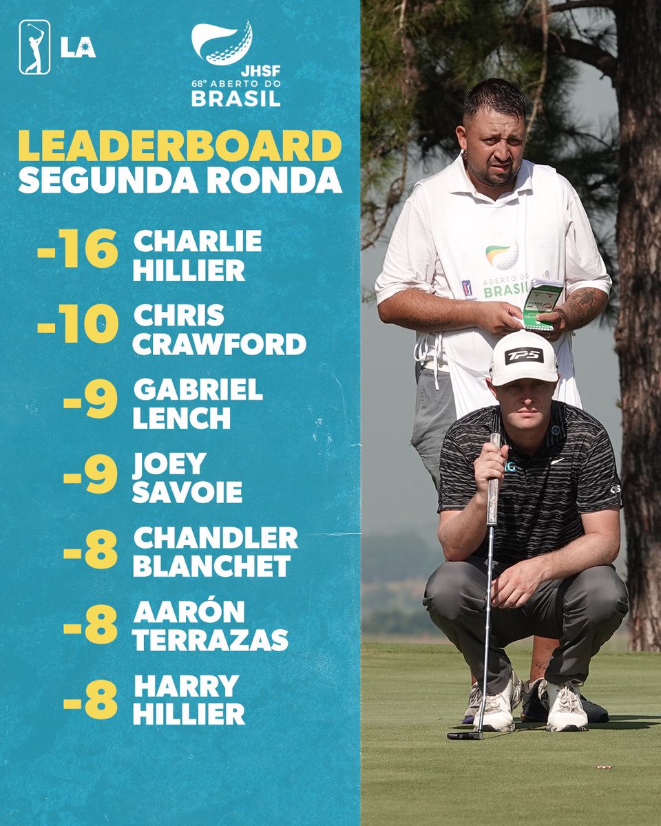 PGATAmericasESP's tweet photo. Con Charlie Hillier 🇳🇿 escapado, así están las cosas a la mitad del JHSF 68º #AbertodoBrasil. 🇧🇷
With @Hillier_Charlie 🇳🇿 in full control, this is how our leaderboard looks like halfway through the #BrazilOpen. 🇧🇷 https://t.co/GB7Q0nWZ1J