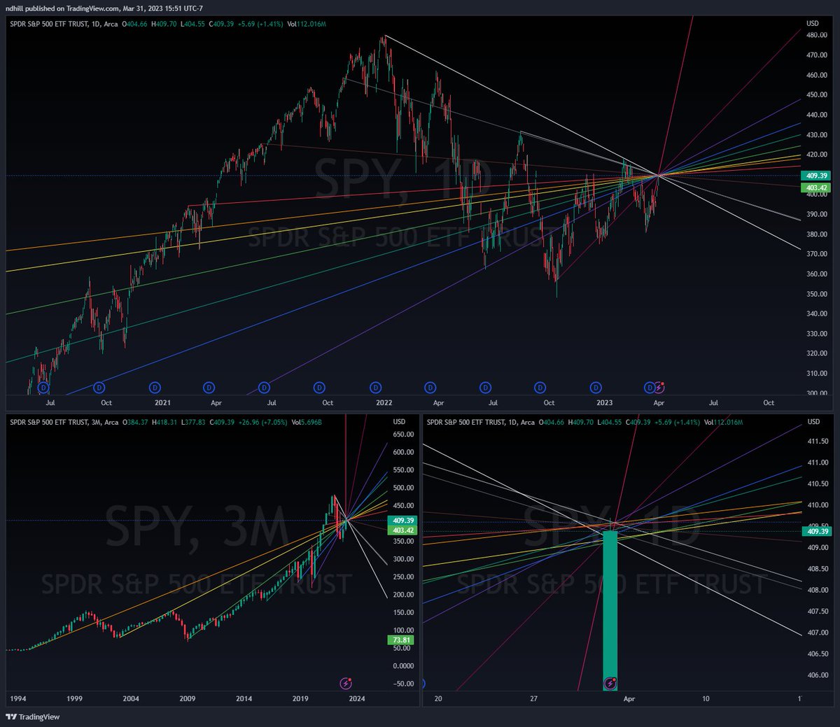 Sysadminsith's tweet photo. Something a little different today...
End of Q1 so I took a look at SPY Historical trends going back to its listing in 1993.
Any chance today's close was random? ¯\_(ツ)_/¯
Killer week, Great months, Hellofa quarter. GG everyone.
#KaneCap #SPY #KillerQ1 #TA #Trends $SPY #GG https://t.co/VQXveSoxrU