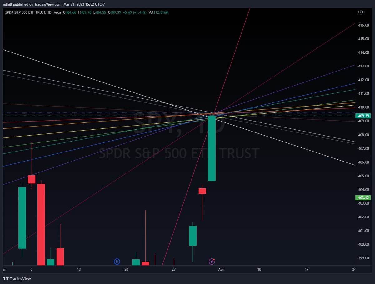 Sysadminsith's tweet photo. Something a little different today...
End of Q1 so I took a look at SPY Historical trends going back to its listing in 1993.
Any chance today's close was random? ¯\_(ツ)_/¯
Killer week, Great months, Hellofa quarter. GG everyone.
#KaneCap #SPY #KillerQ1 #TA #Trends $SPY #GG https://t.co/VQXveSoxrU
