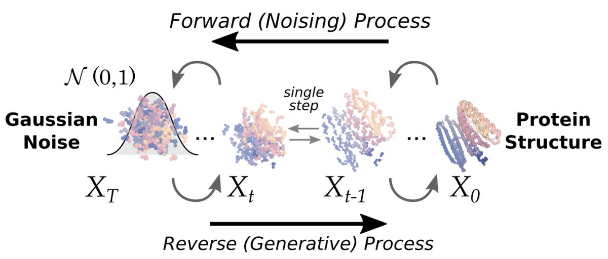 GuglielmoIozzia's tweet image. #RFdiffusion is now #opensource: it is a method for structure generation, with or without conditional information. It can perform a whole range of #protein design challenges such as binder design, unconditional protein generation and others.
bakerlab.org/2023/03/30/rf-…
#Python #AI