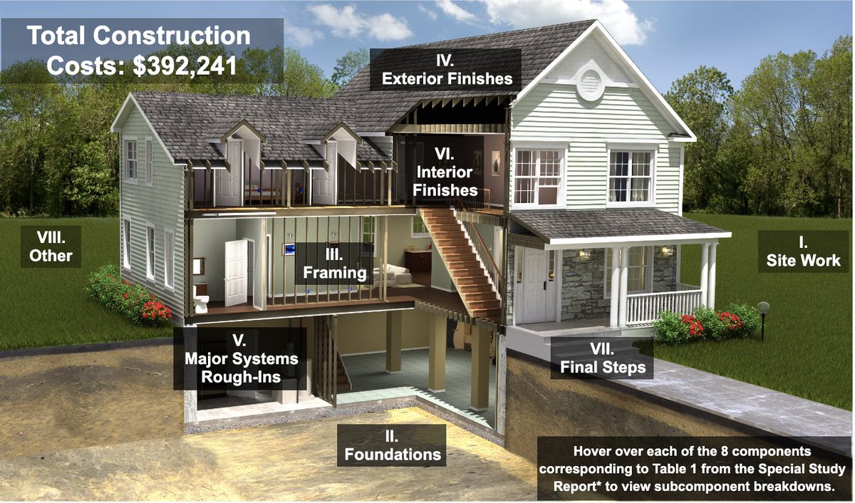 buildatmos's tweet photo. Building a <$300,000 home is nearly impossible https://t.co/M3ICYV5hFr