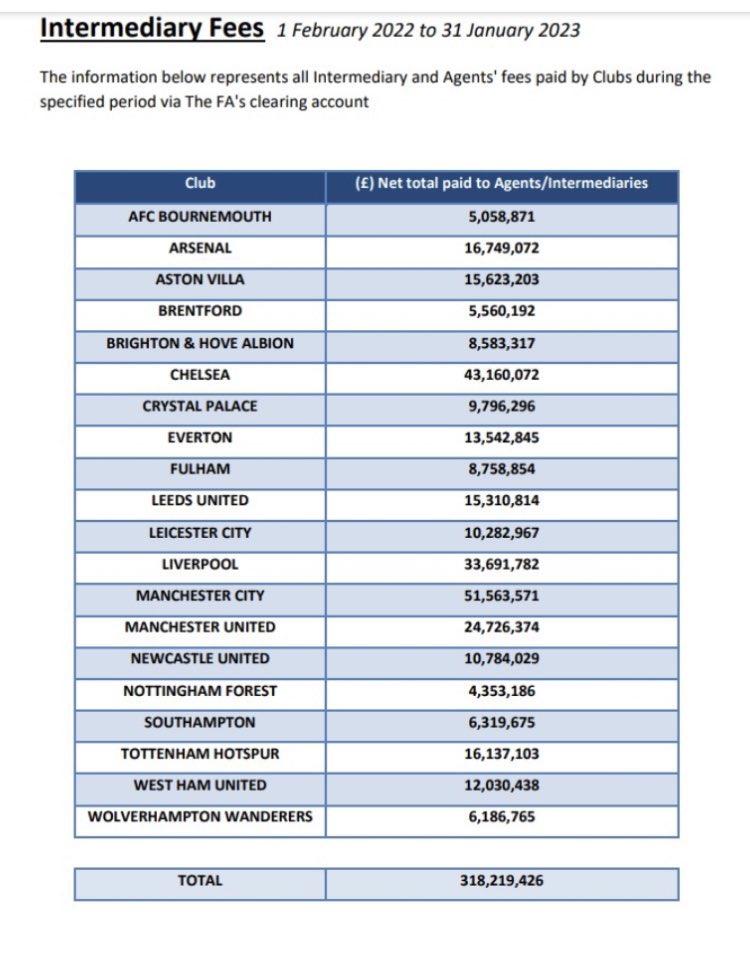 LionSport_'s tweet photo. Fees paid by Premier League clubs to Agent/intermediary in the last two transfer windows. @DeadlineDayLive https://t.co/GtyJKVgzBR