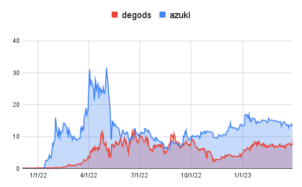 punk9059's tweet photo. I've added the historic prices for DeGods and y00ts in ETH terms to my floor price charter (link in my bio, just copy the doc).

Now you can compare the DeGods and y00ts prices in ETH with other projects, see the ratio, etc. https://t.co/gPwvbIIwzF