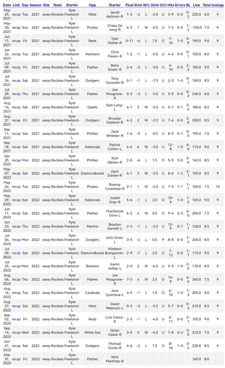 Mrpickman13's tweet image. #MLB
Los Colorado #Rockies cuando son visitantes, Underdogs🐕 e inicia Kyle Freeland desde el 2020

8⬆️ Over
17⬇️ Under