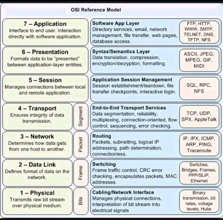 saudtech1's tweet image. #osi_model

#networking  #شبكات #الكمبيوتر