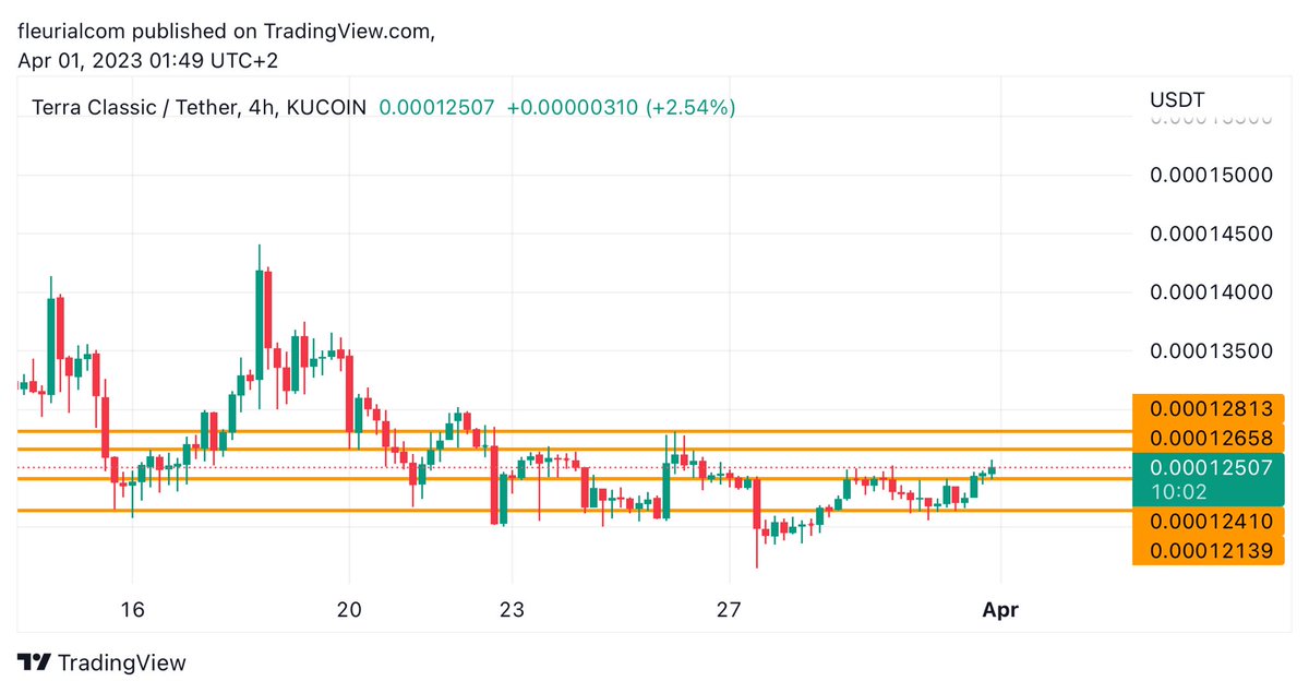 fleurialcom's tweet photo. 🚨 $LUNC is on the good way. 
#GetLunc #LunaClassic #LuncCommunity https://t.co/gqF7ct6ypF