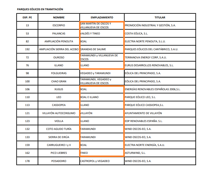 LombokWindows's tweet photo. Listado de proyectos para parques eólicos en Asturias. En naranja los municipios que tienen focos de incendios. Les llaman incendios porque llamarlo "estamos preparando los montes para plantar molinos de viento" quedaba muy largo. 
#IglesiaDeLaCalentología https://t.co/tAYBG0CSkW