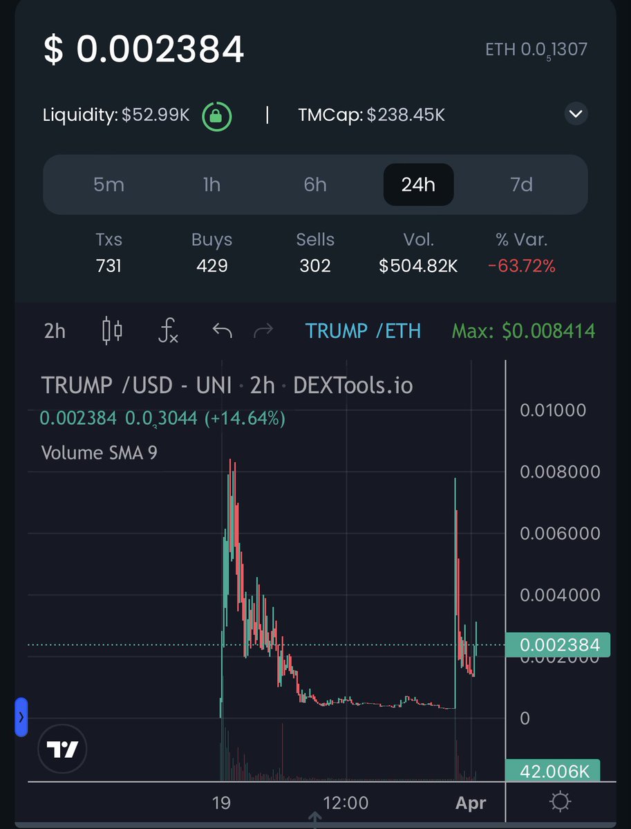 FreeTrumpERC's tweet photo. We are ready for another run, one mission still the same, free $TRUMP 

Chart looks ready for the next ride. 

#FREETRUMP #TRUMP #ERC20 #ETH https://t.co/hAEn0g6eI6