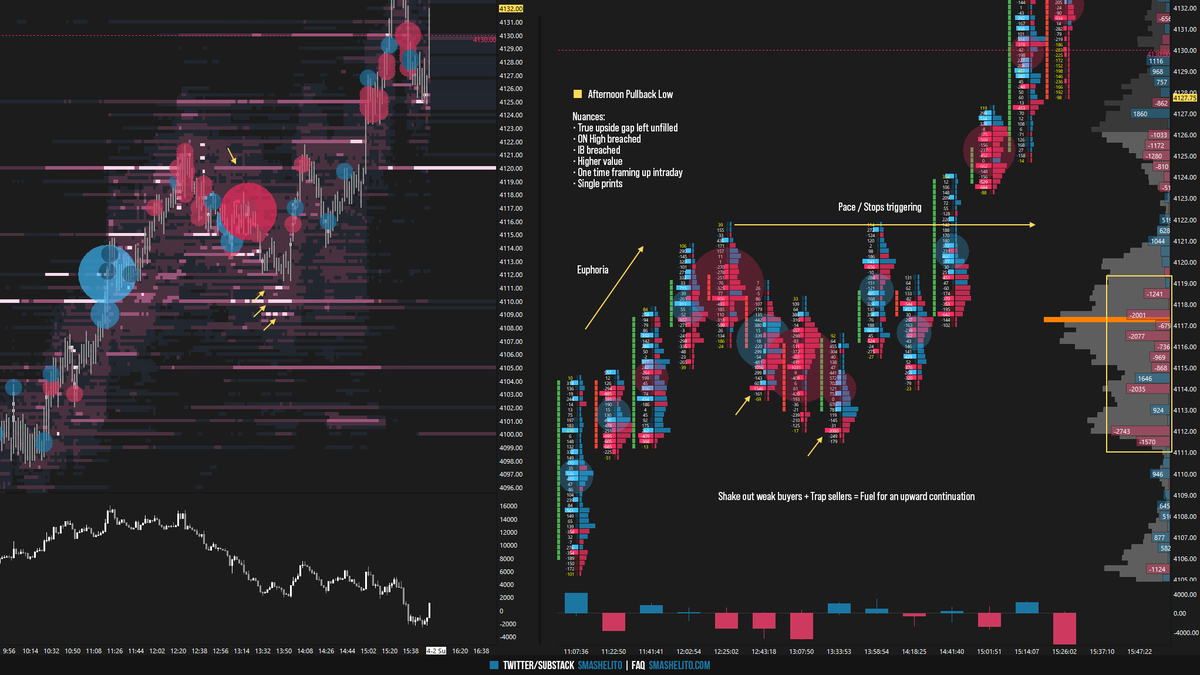 smashelito's tweet photo. $ES The afternoon pullback low is a powerful setup when conditions align.

• True upside gap left unfilled
• ON High breached
• IB breached
• Higher value
• OTFU intraday
• Single prints

Trapped sellers = Fuel for an upward continuation

#footprint #orderflow #smashlevels https://t.co/VehMX0ztVP