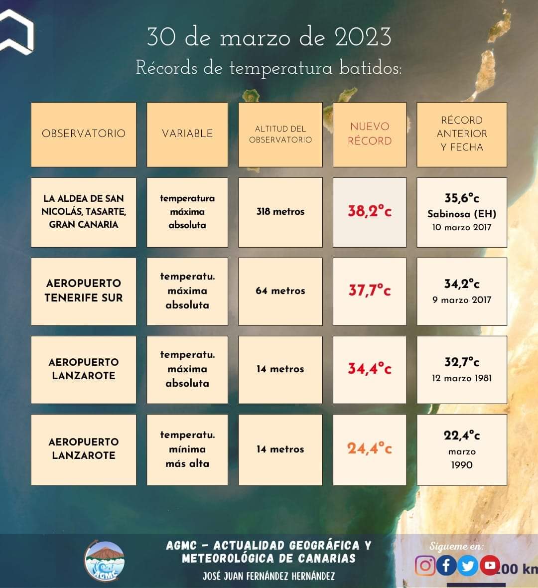 Compartimos una clarificadora infografía realizada por nuestro compañero José Juan Fernández Hernández, sobre las jornadas de intenso calor que han marcado la "agenda informativa" durante las últimas 48 horas.