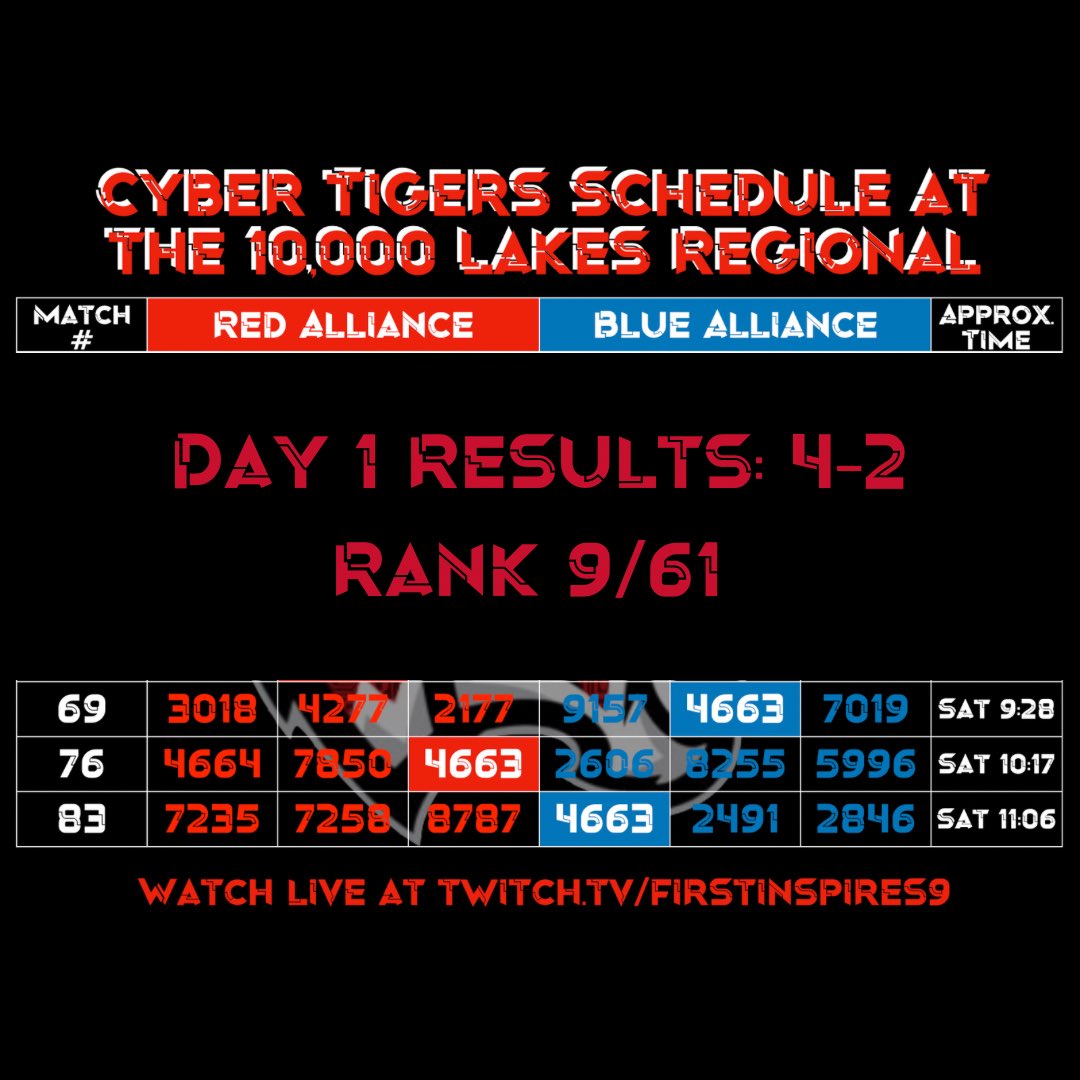 A great first day at 10k Lakes for the Cyber Tigers. Three more matches tomorrow! #omgrobots #firstinspires #frc #chargedup #4663 #cybertigers
