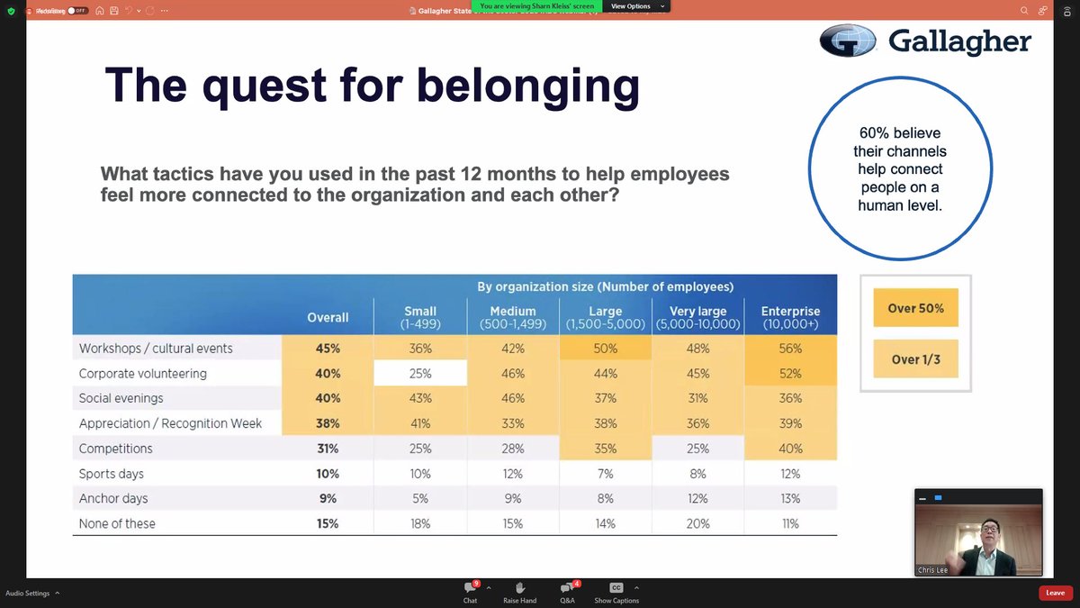 Top tactics communicators use to help employees feel more connected to the organization: worksops/cultural events, corporate volunteering, social evenings, &amp; appreciation/recognition weeks <a href="/Gallagher_Ex/">Gallagher – Employee Experience</a> State of the Sector Report lnkd.in/gXXhUdNf via <a href="/IABC/">IABC</a> #belonging