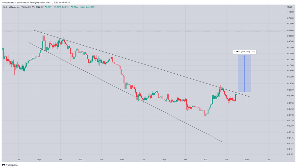 WorldOfCharts1's tweet photo. $Hbar

Building Up For Massive Breakout 📈📈📈

#Crypto #Hbar #Hbarusdt #Hbarcoin https://t.co/15c5NmtXgj