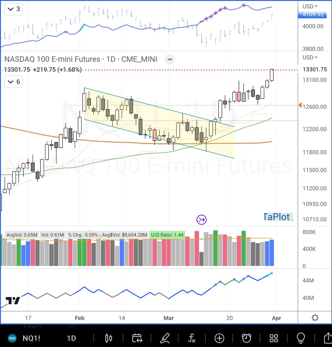 NQ_F nasdaq100 futures coming into 13290 level potential resistance
