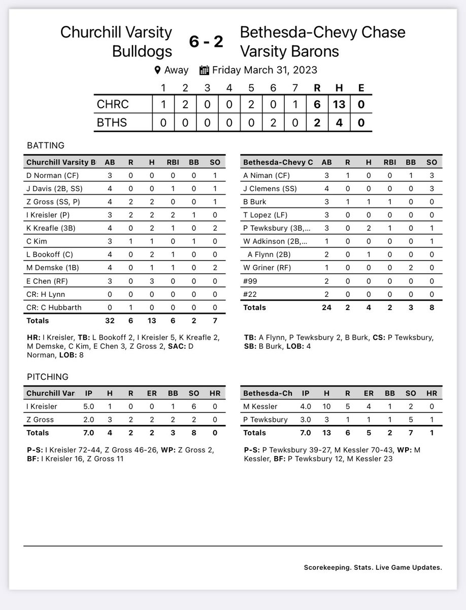 Churchill Bulldogs Varsity Baseball (@wc_baseball_md) on Twitter photo Solid game with <a href="/baronsbaseball/">B-CC HS Baseball</a> today. Clean game on both sides. <a href="/EricChen_2/">Eric SK Chen</a> had a day with 3hits, <a href="/IsaacKreisler/">isaac kreisler</a> threw a gem and hit a HR. Multi hit game for <a href="/zanegross4/">zane gross</a> , Kanen Kreafle, and <a href="/LBookoff/">Luke Bookoff</a> . <a href="/DawgsSports/">Winston Churchill Athletics</a> <a href="/Xposure_Sports/">Xposure Sports</a> @PBRMaryland <a href="/WashPostHS/">WashPost HS Sports</a> Solid game with <a href="/baronsbaseball/">B-CC HS Baseball</a> today. Clean game on both sides. <a href="/EricChen_2/">Eric SK Chen</a> had a day with 3hits, <a href="/IsaacKreisler/">isaac kreisler</a> threw a gem and hit a HR. Multi hit game for <a href="/zanegross4/">zane gross</a> , Kanen Kreafle, and <a href="/LBookoff/">Luke Bookoff</a> . <a href="/DawgsSports/">Winston Churchill Athletics</a> <a href="/Xposure_Sports/">Xposure Sports</a> @PBRMaryland <a href="/WashPostHS/">WashPost HS Sports</a>