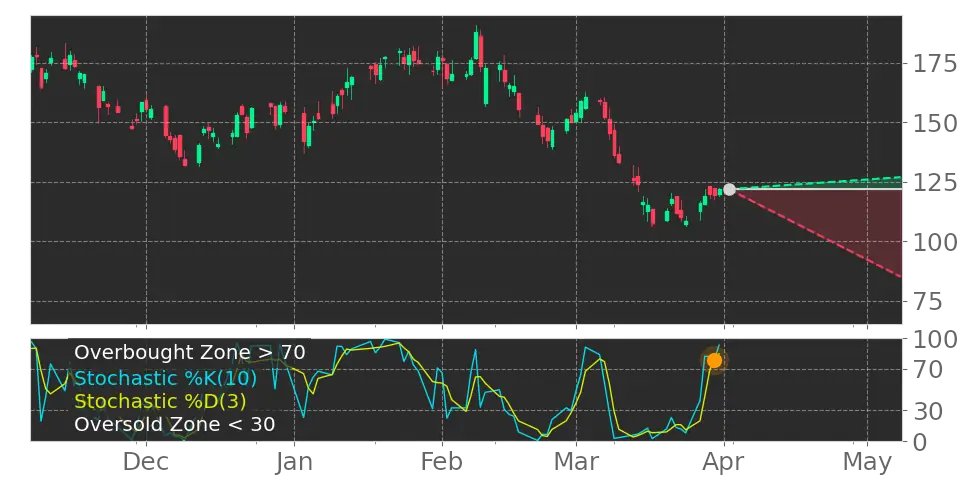 This is amazing! What do you think? $NBR Stochastic Oscillator left the overbought zone. #NaborsIndustries srnk.us/go/4532549