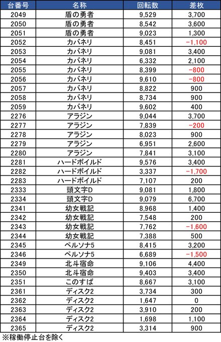 3月31日の結果斬り🤺マルハン蒲田駅東Sammyの日👽Sammy機種35台全台系⁉️🌈+28/35⏩平均1420枚🌈❤️