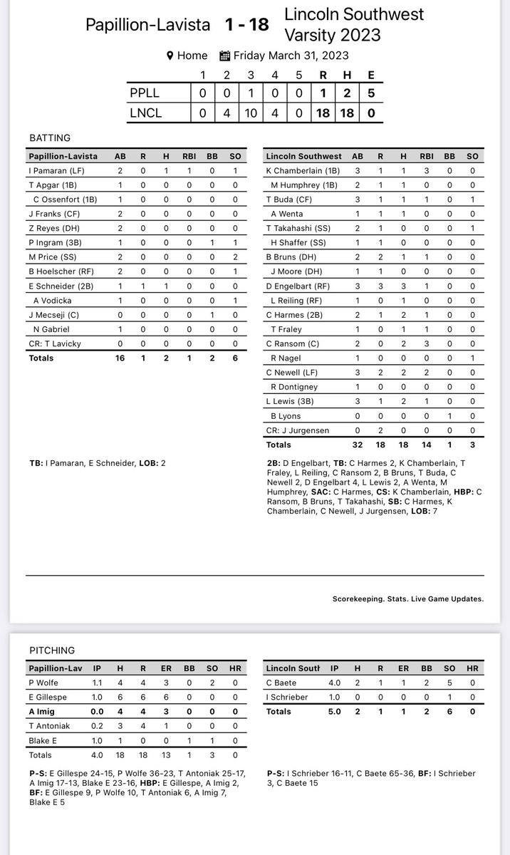 LSW_BASEBALL's tweet photo. LSW 18
Papio 1

Final in 5 inn

Hawks take on Pius X Saturday at noon at Hartog. https://t.co/7BD29og6VO