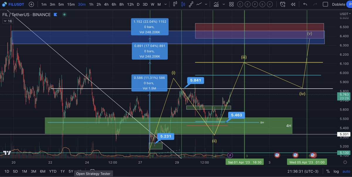 StoicismTrading's tweet photo. Excelentes #limitorders #programadas por los 🐺 y 🐳
+11% #profit hasta ahora con expectativas de cerrar parciales con +17% en onda 3 de #elliot para #recomprar y llevarlo a un 22% final para la #distribución.
#WhaleGames #Filecoin #BTC #trading #TradingView https://t.co/PzC7GsPlPV