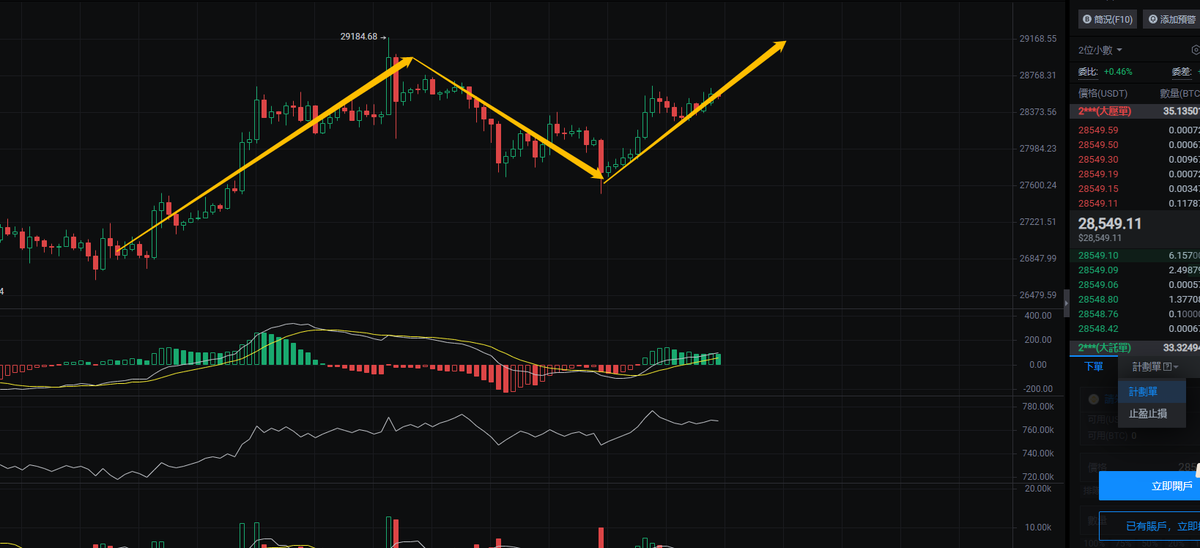 #BTC 1H的结构：
​       目前可以清晰的看到大饼在运行第三笔1H的上升，看这笔上升的力度能否再次突破新高，如果不能的话估计还是会回到之前的中枢之中继续构建完升级到4H的中枢结构之中。
​        如果能够突破的话最少也是一个4H的一笔上升，那么就是还是奔着之前设定的目标3W-3.2W这个区间去的。