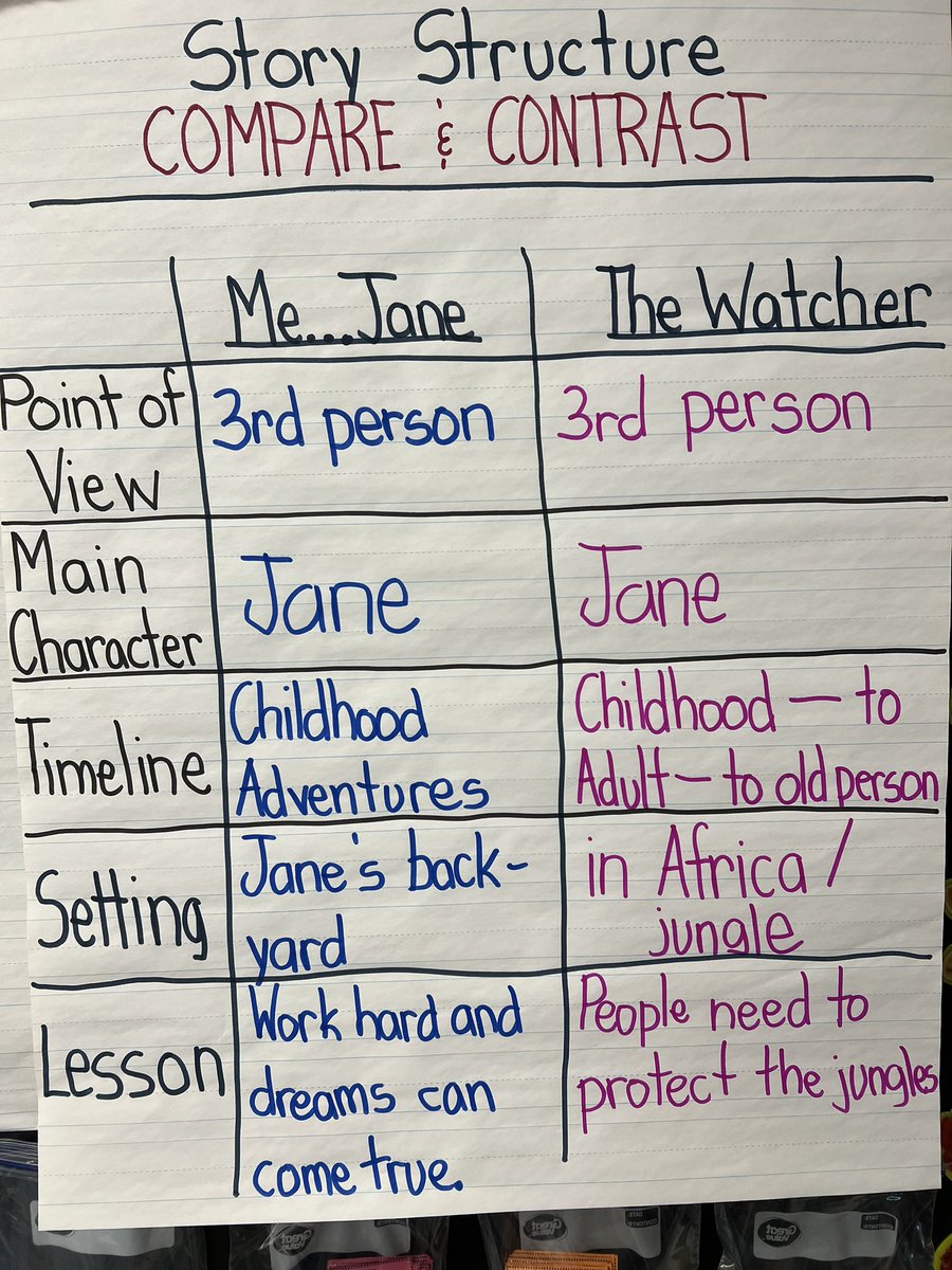 KiserClass's tweet photo. Learners are fascinated by Jane Goodall’s life and works. She is an inspiration to young girls, budding scientists, and nature-lovers. @JaneGoodallInst #WeAreMidview #ReadAloud #CompareTexts https://t.co/2W1ugZFJIg