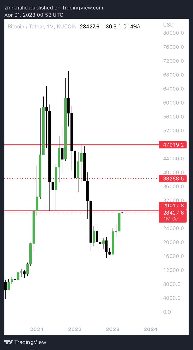 zmrkhalid's tweet photo. Monthly candle looks very good on bullish side, expecting #BTC 40k in this Q2 (April - June) Inn’Sha’Allah 🤲🏻🤍 https://t.co/PnGBod1GHB