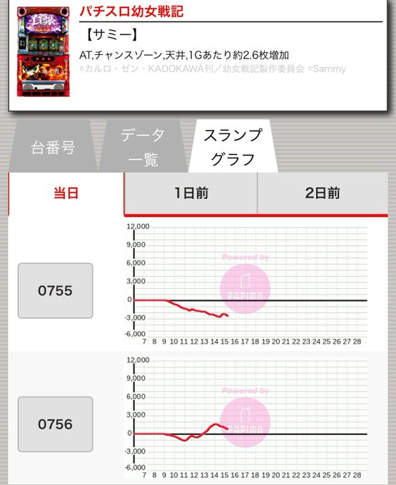 〜15:30〜スロットコーナー見ていきます☝️まずは幼女戦記2台〜スロドル2台の並び！！ここは幼女戦記から金トロフィー🏆