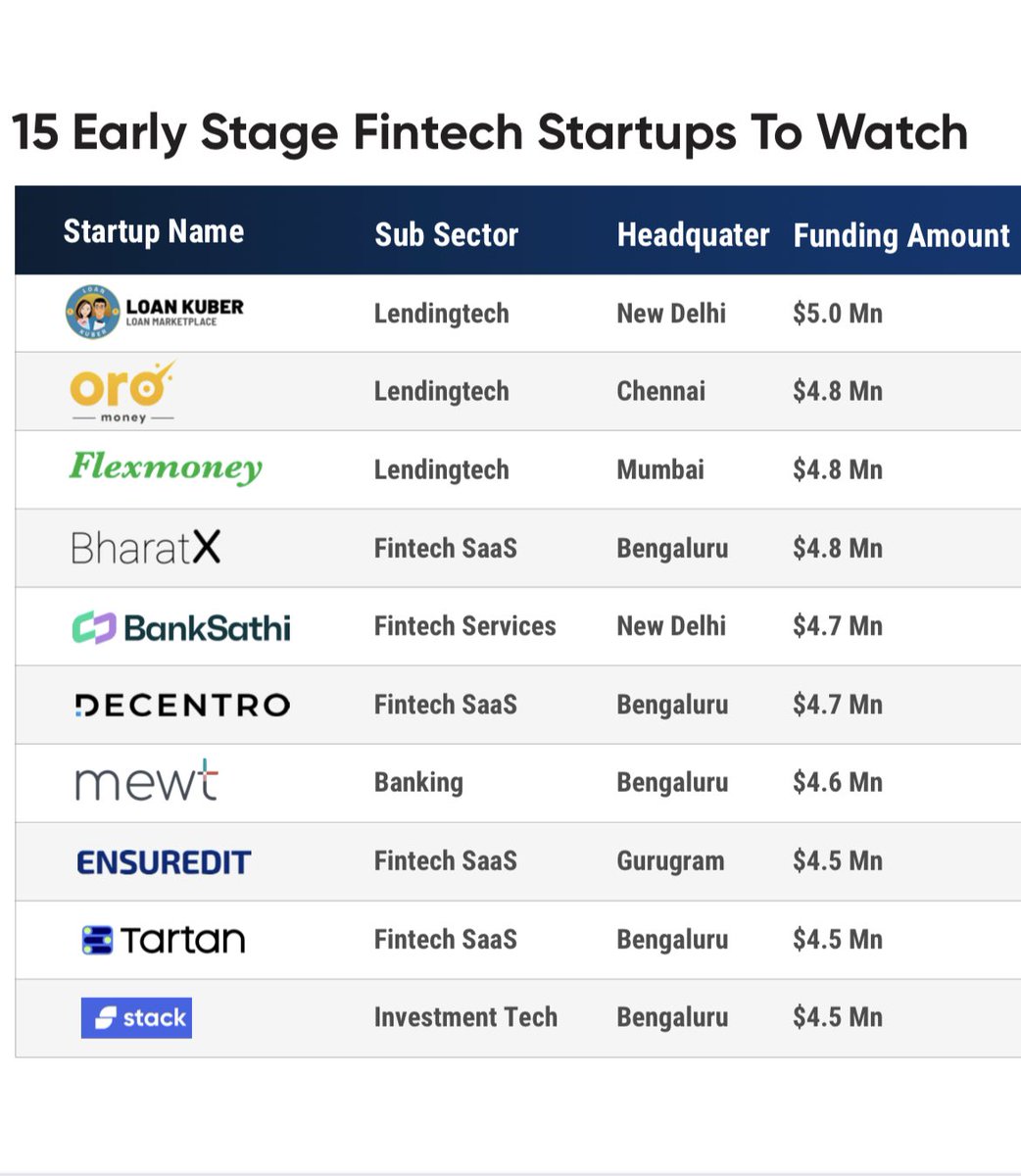 My favourite app #BankSathi @banksathi1 featured in @Inc42 STATE OF THE INDIAN FINTECH REPORT Q1/2023 under 15 Early Stage Fintech Startups To Watch

Congratulations @jitendra_dhaka1 and team banksathi 

#Fintech #startup #inc42
