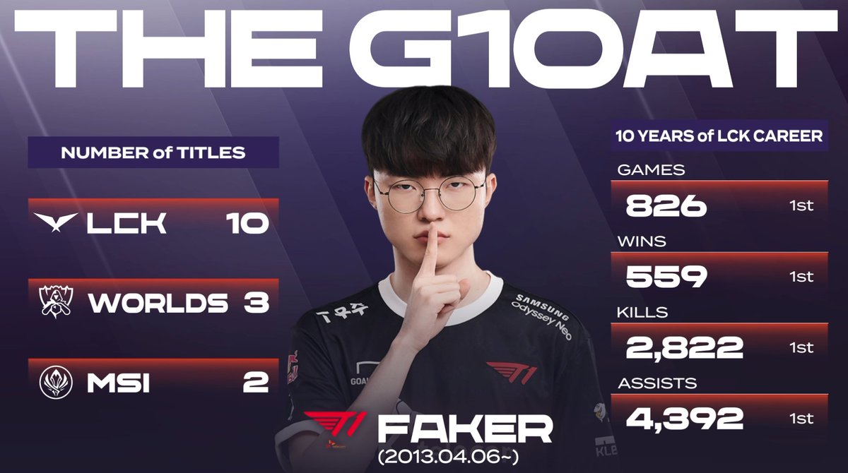 lolesports's tweet photo. THE G10AT 🐐 https://t.co/5Lf0bCIAlQ