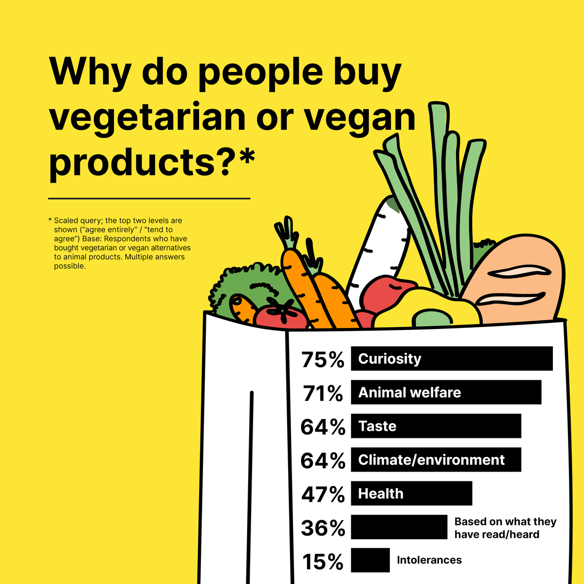 ger_trends's tweet photo. 🌭 🍎 What do Germans like to eat most? Schnitzel and bratwurst? Far from it! In fact, 72 percent eat fruit and vegetables every day.

🧑‍🍳 From #vegan food to #regional shopping - This is what the #NutritionReport reveals about culinary habits in Germany: 👇 

#Germancuisine https://t.co/Ll3pbGmL4U