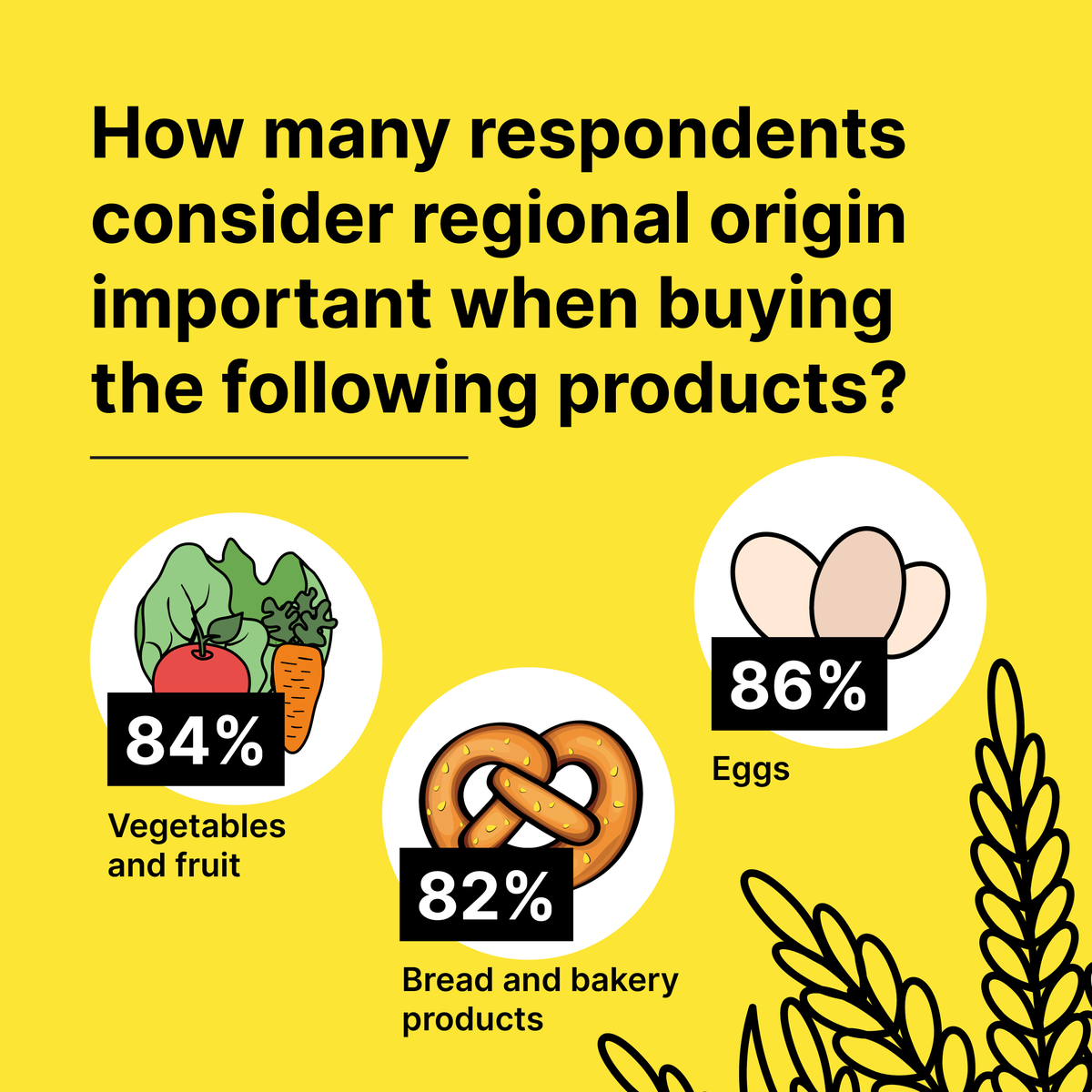 ger_trends's tweet photo. 🌭 🍎 What do Germans like to eat most? Schnitzel and bratwurst? Far from it! In fact, 72 percent eat fruit and vegetables every day.

🧑‍🍳 From #vegan food to #regional shopping - This is what the #NutritionReport reveals about culinary habits in Germany: 👇 

#Germancuisine https://t.co/Ll3pbGmL4U