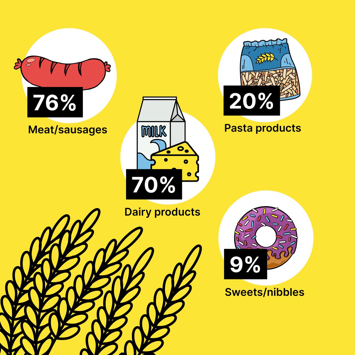 ger_trends's tweet photo. 🌭 🍎 What do Germans like to eat most? Schnitzel and bratwurst? Far from it! In fact, 72 percent eat fruit and vegetables every day.

🧑‍🍳 From #vegan food to #regional shopping - This is what the #NutritionReport reveals about culinary habits in Germany: 👇 

#Germancuisine https://t.co/Ll3pbGmL4U