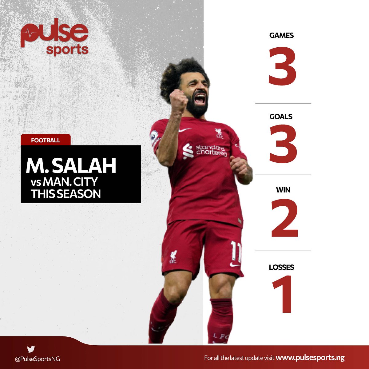 PulseSportsNG's tweet photo. ๐ Mohamed Salah has scored in all three of Liverpool's games against Man City this season, in the Premier
League, Community Shield and EFL Cup.
Can he score against Manchester city again today?
#PulseSportsNigeria #PulseSportsStats #PremierLeague #MCILIV https://t.co/aPYJ6X7qJ8