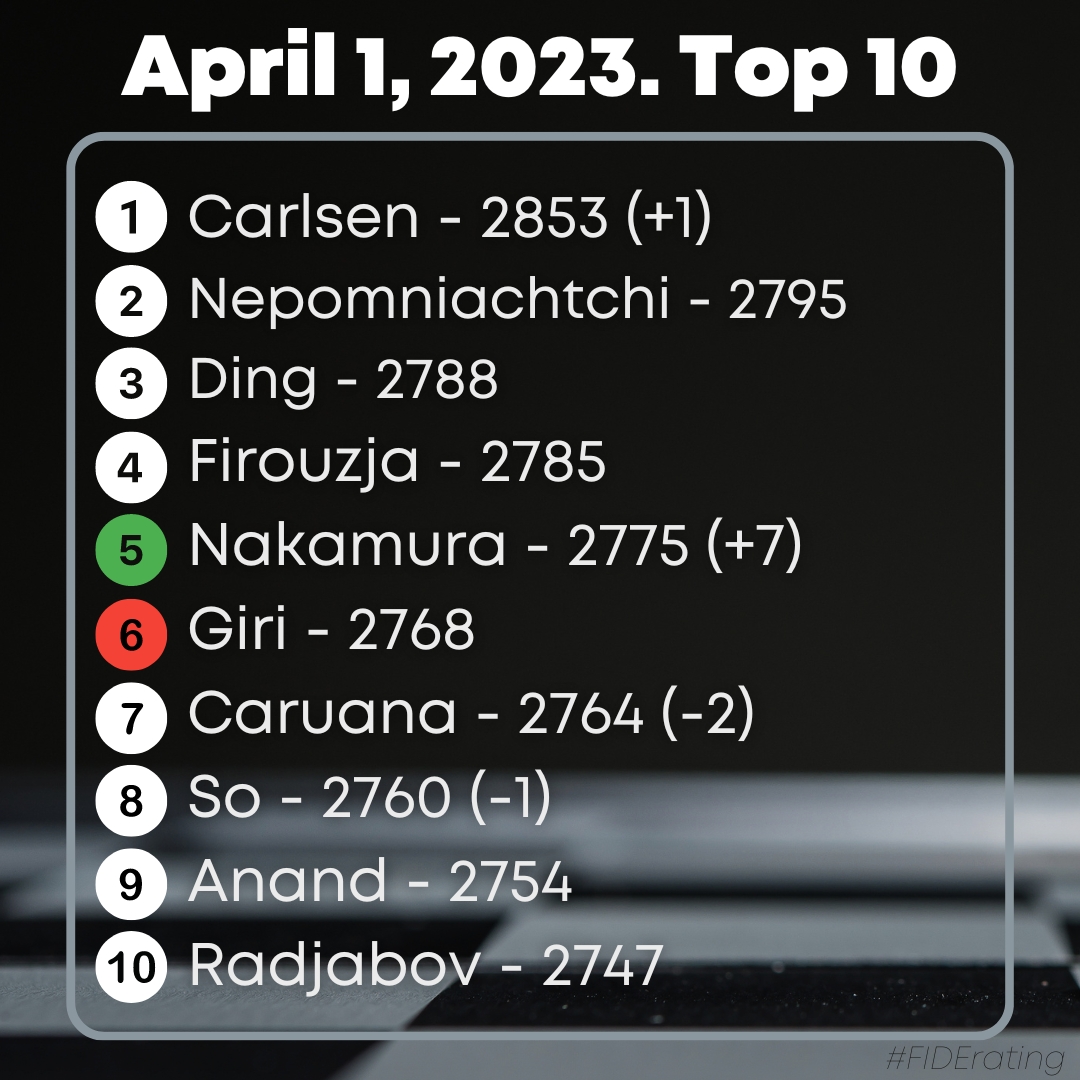 International Chess Federation on X: The April #FIDErating lists are out!  Check your own rating, top 10, top 100, and other lists and rankings on    / X