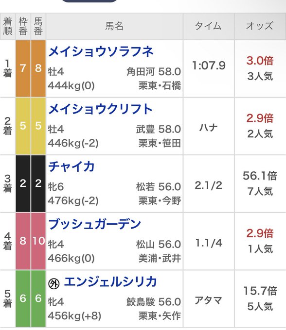 阪神10r◎メイショウソラフネ　（3.0倍）🥇△チャイカ　　　　　　（56.1倍）🥉◯ブッシュガーデン　　（2.9倍）4