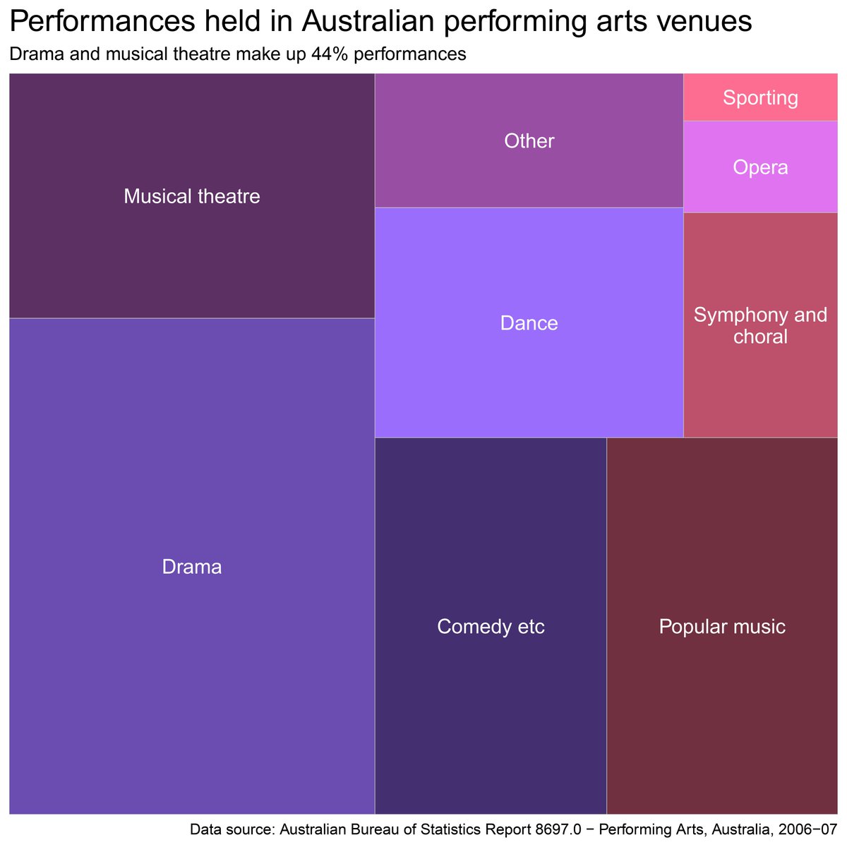 #Day1 OK, my first time posting to the #30DayChartChallenge and since I'm a musical theatre nerd I found some data on the types of performances in Australian performing arts venues (sadly musical theatre lost out to drama 😭😃)