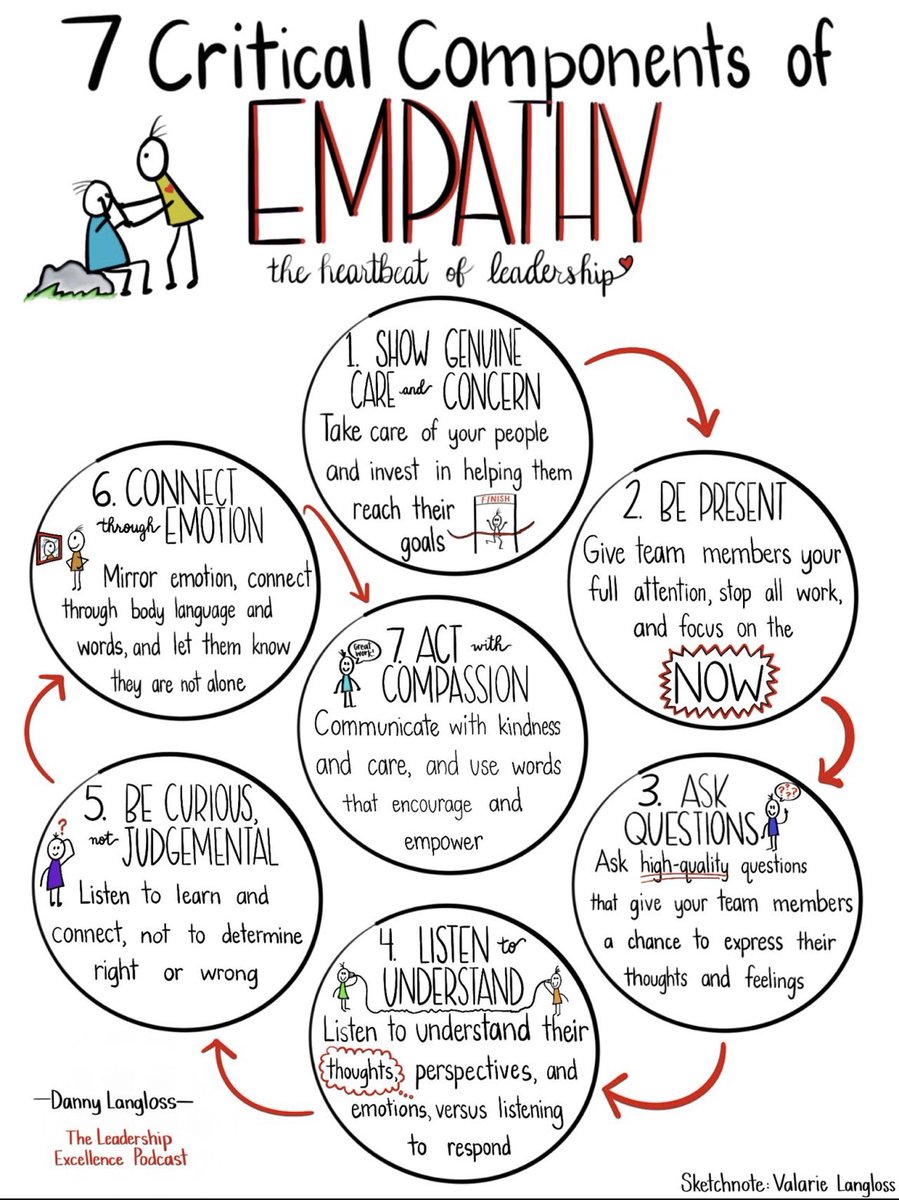 How is your leadership empathy? Do you: 1) Show care 2) Be present 3) Act curious 4) Actively listen 5) Ask questions 6) Emotionally connect 7) Act with compassion Leadership is about creating a safe, compassionate and motivating environment for people to do their best work in.